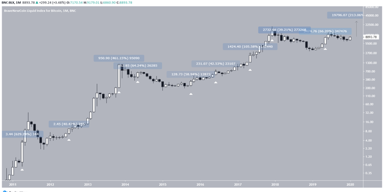 Dự báo giá Bitcoin theo mô hình Elliott.
