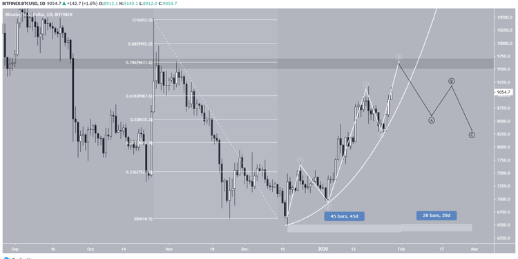 Dự báo giá Bitcoin theo mô hình Elliott.