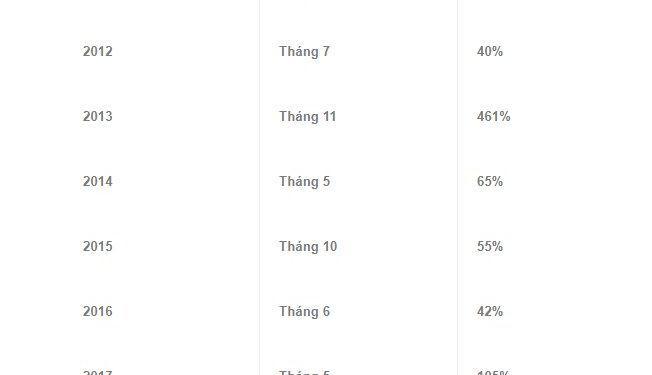 Mức tăng trưởng giá Bitcoin hàng tháng qua các năm.