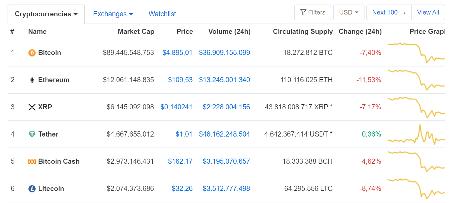 Bảng giá Bitcoin và tiền điện tử