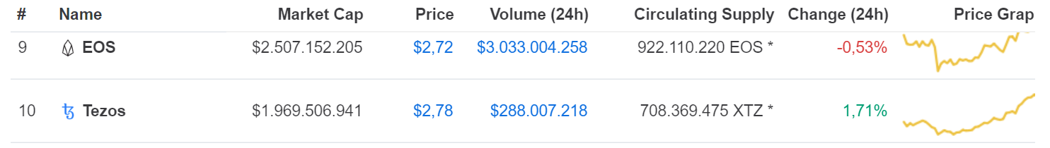 Tezos vượt qua EOS cả về khối lượng, giá và giá trị staking