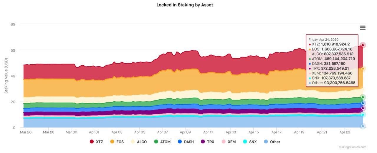 Tezos vượt qua EOS cả về khối lượng, giá và giá trị staking