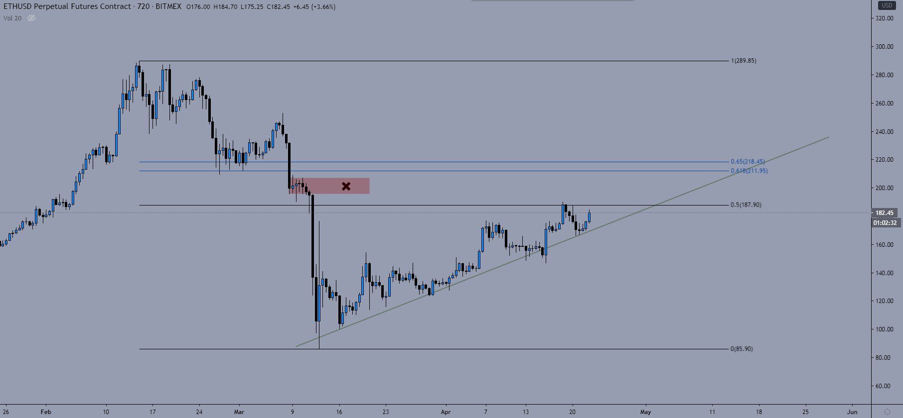 Ethereum đối mặt ngưỡng kháng cự quan trọng tại 220 USD, 2 dấu hiệu nhận biết thoái lui