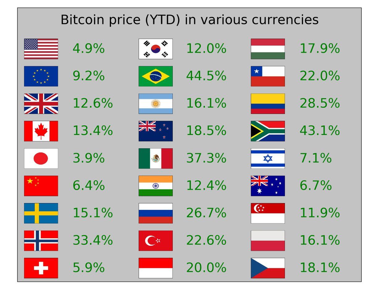 Bitcoin tăng trưởng mạnh mẽ so với tiền tệ fiat toàn thế giới 