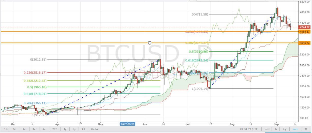 Các mức Fibonacci thoái lui trên biểu đồ BTC năm 2017 - Investdiva.com