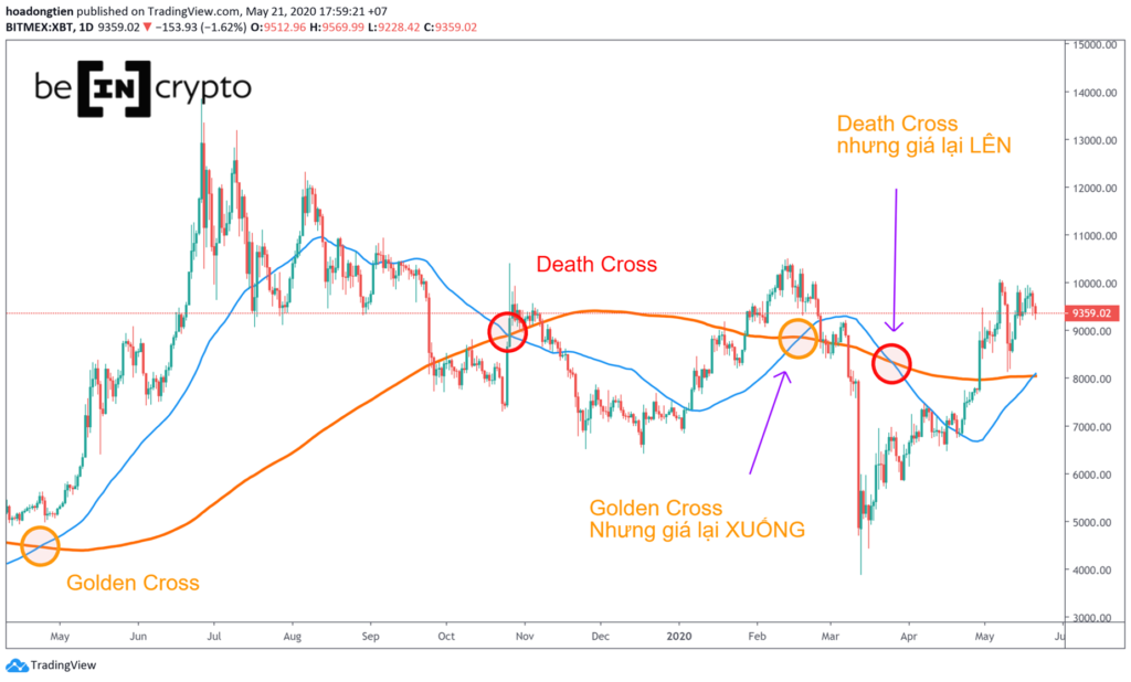 Sự xuất hiện của Death Cross trong quá khứ, 2020.