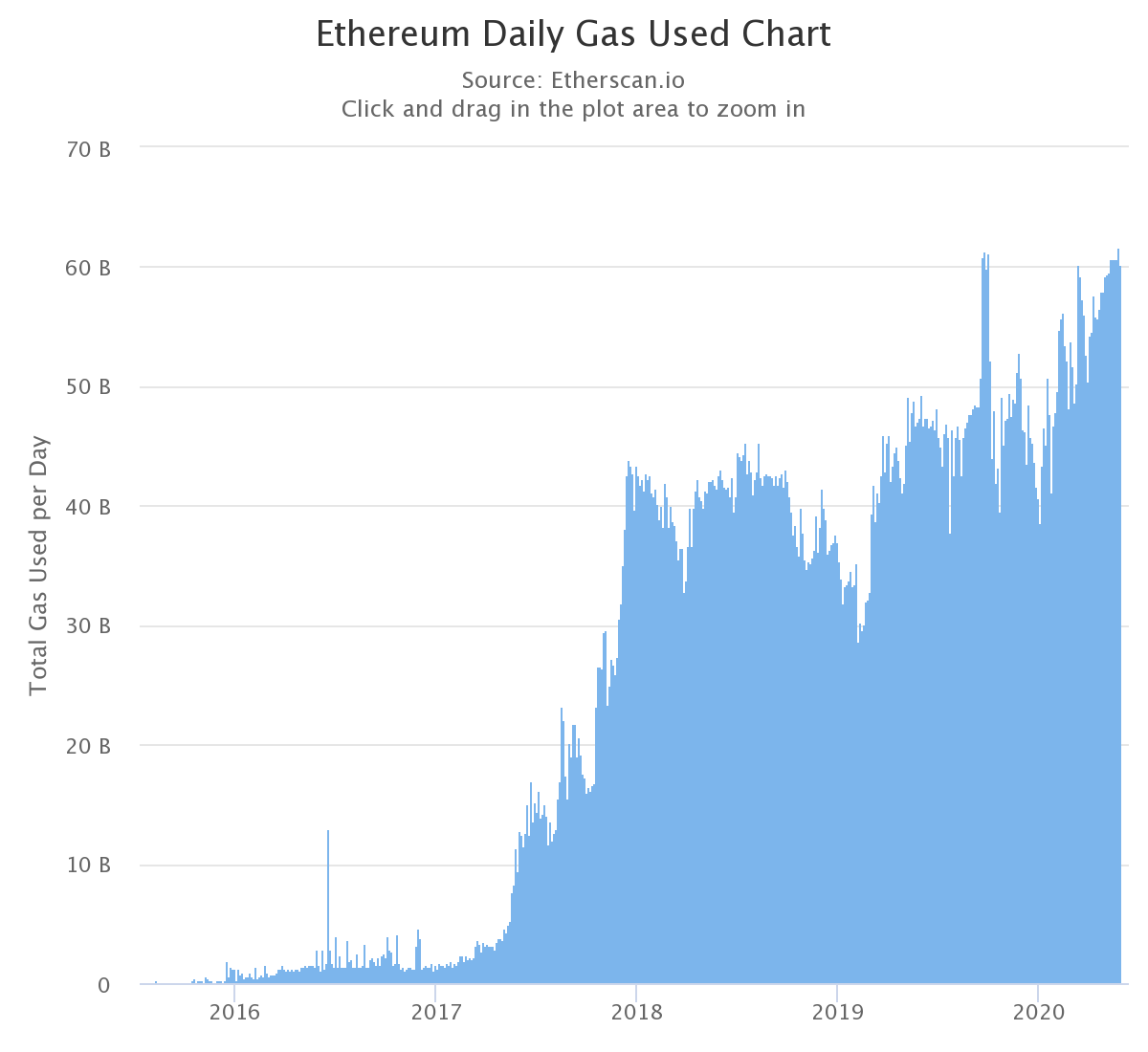 Biểu đồ lượng gas được khai thác và sử dụng trên mạng Ethereum (Nguồn: Etherscan)
