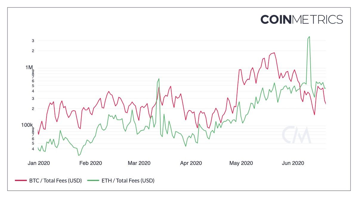Biều đồ phí giao dịch của ETH và BTC trong nửa đầu năm 2020