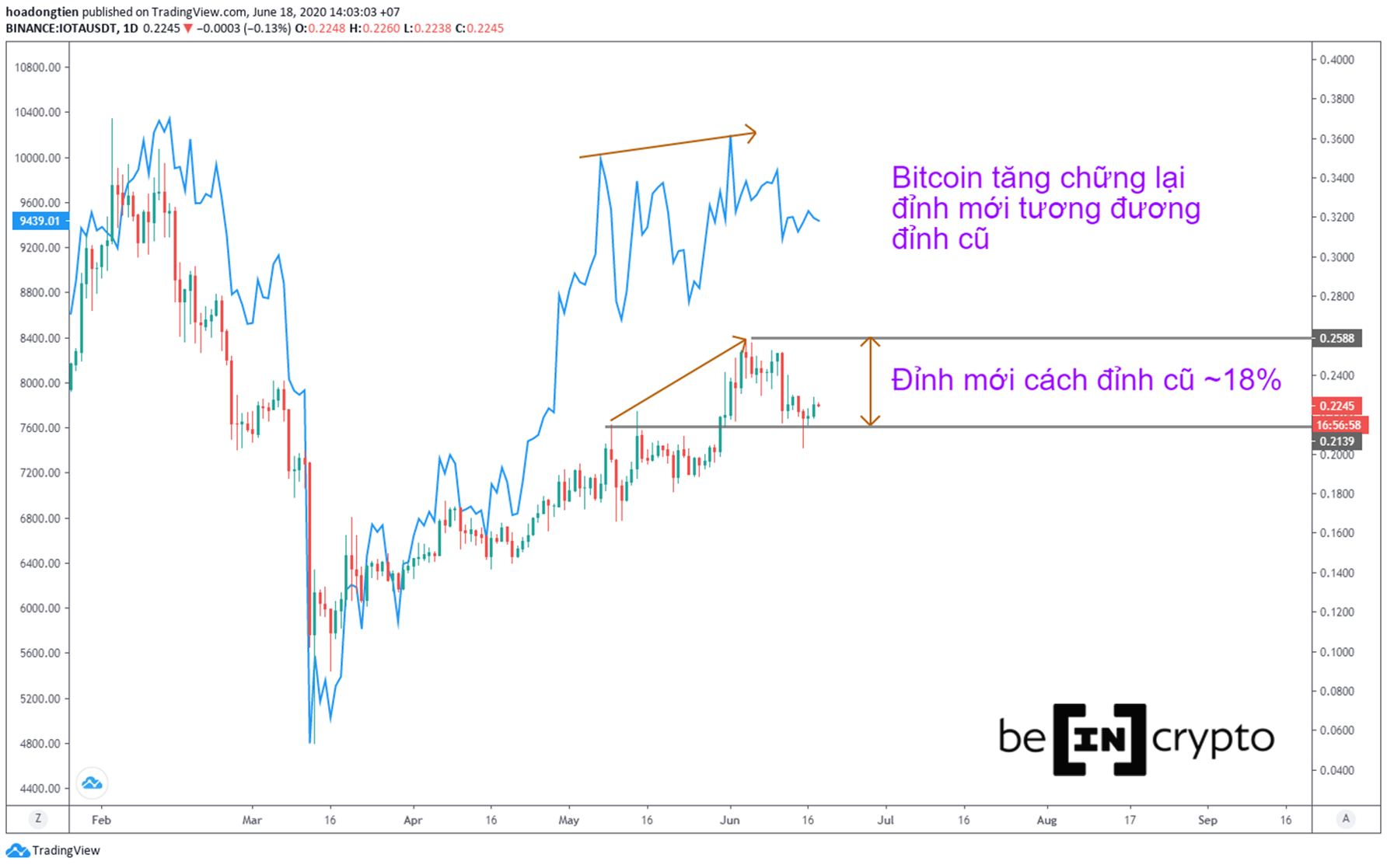 So sánh biến động giữa IOTA và Bitcoin
