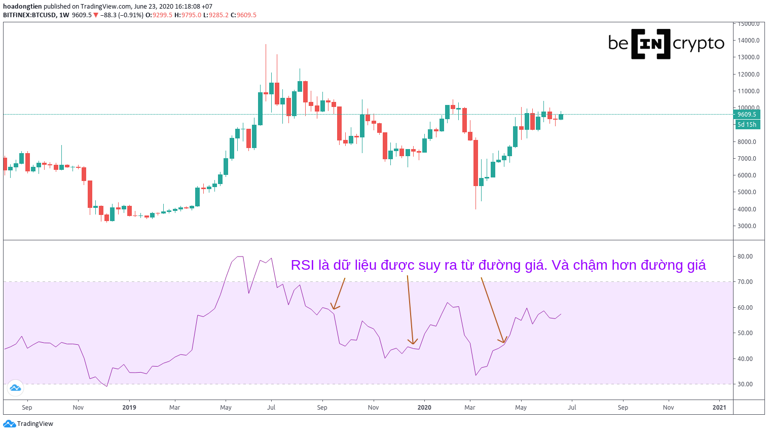 RSI chậm hơn đường giá