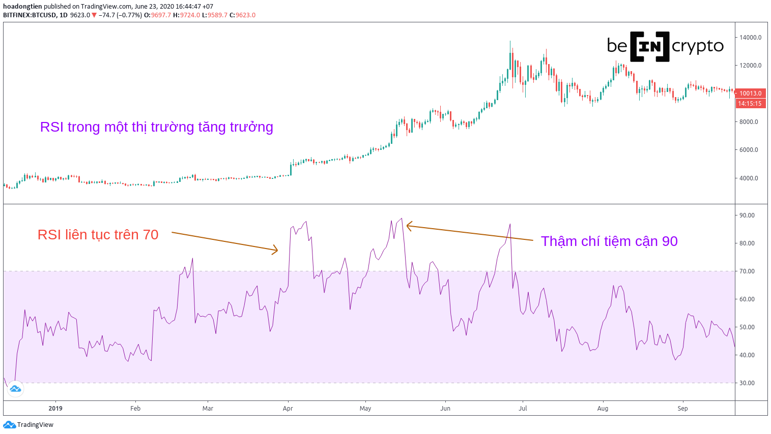 RSI trong thị trường tăng trưởng