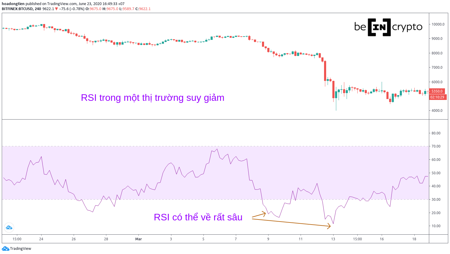 RSI trong thị trường suy giảm