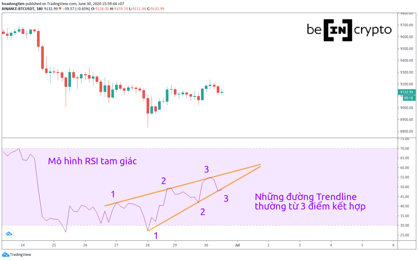 Minh họa về mô hình RSI tam giác