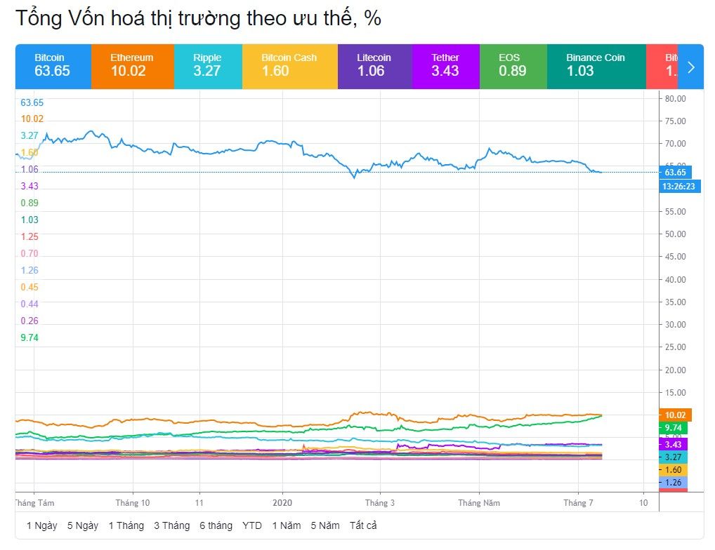 Bitcoin vẫn chiếm tỷ trọng lớn trong thị trường, trên 50%. Gần đây có xu hướng giảm.