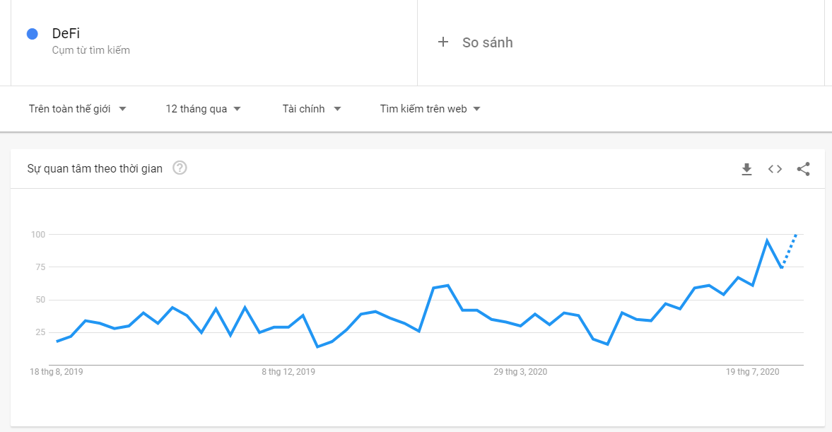 Xu hướng DeFi theo Google Trend