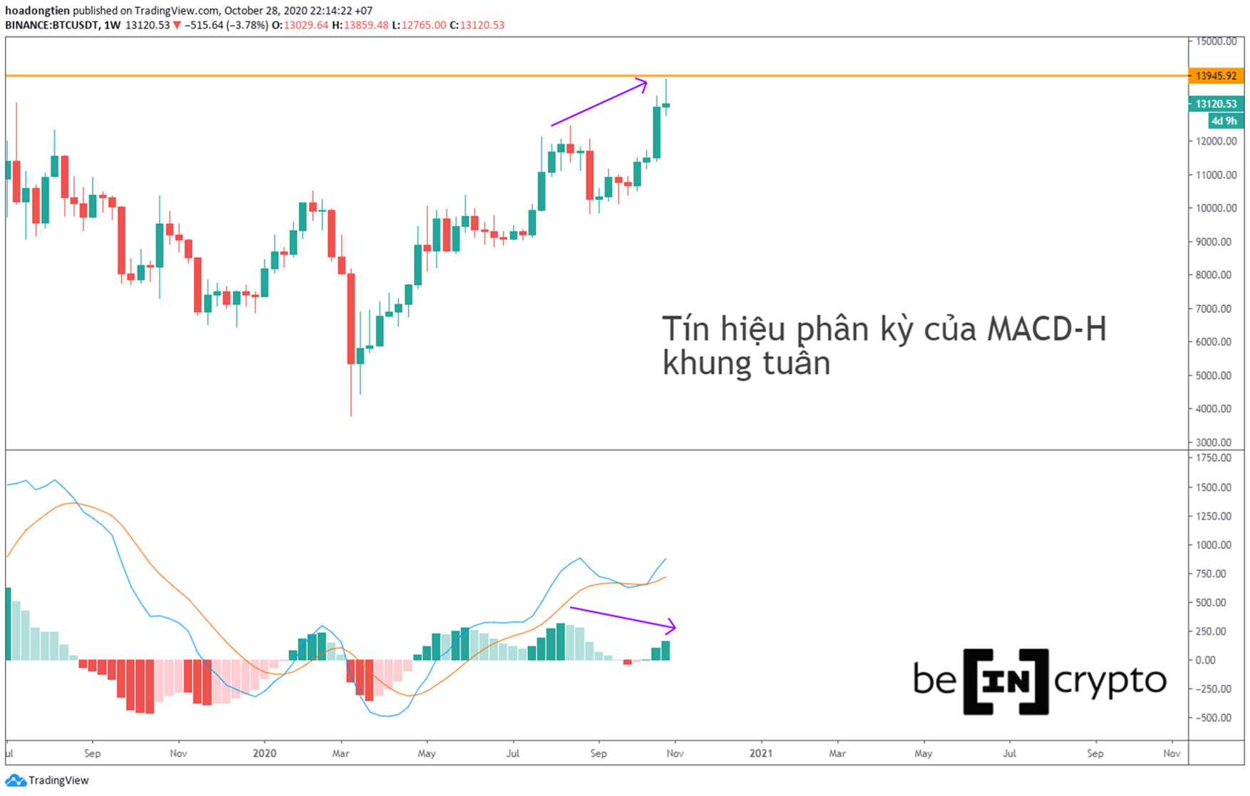 Phân tích kỹ thuật Bitcoin
