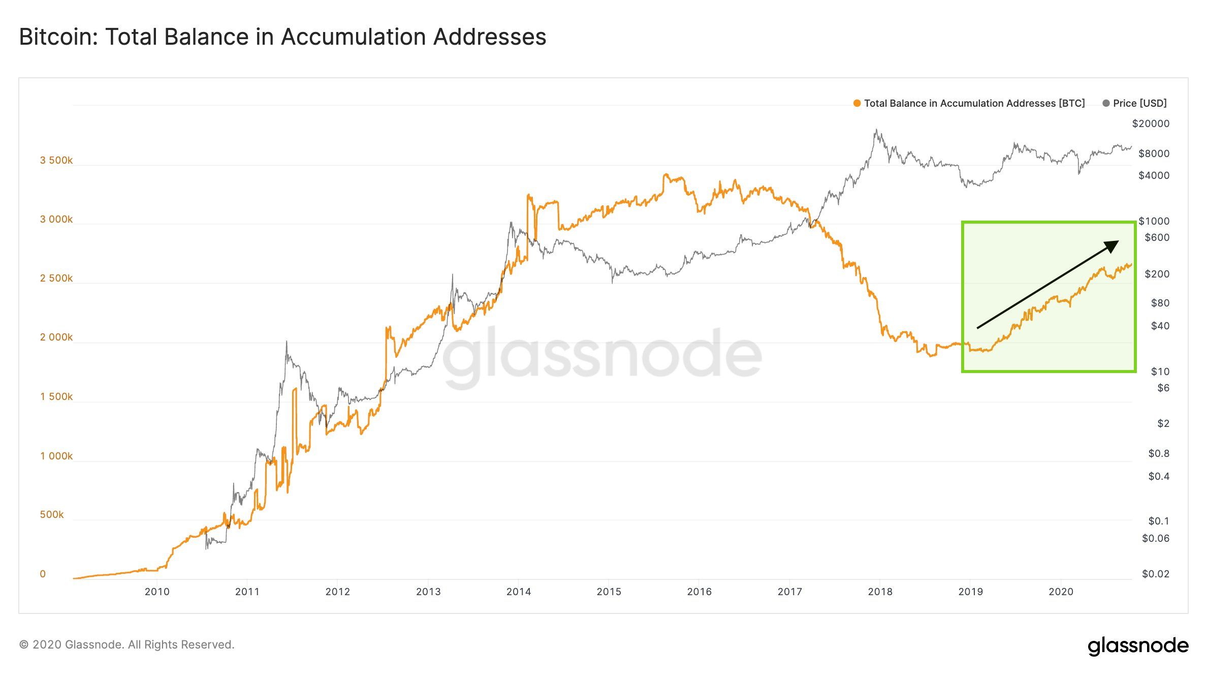 Grayscale quý 3/2020: thu hút hơn 1 tỷ USD, phần lớn đầu tư vào Bitcoin