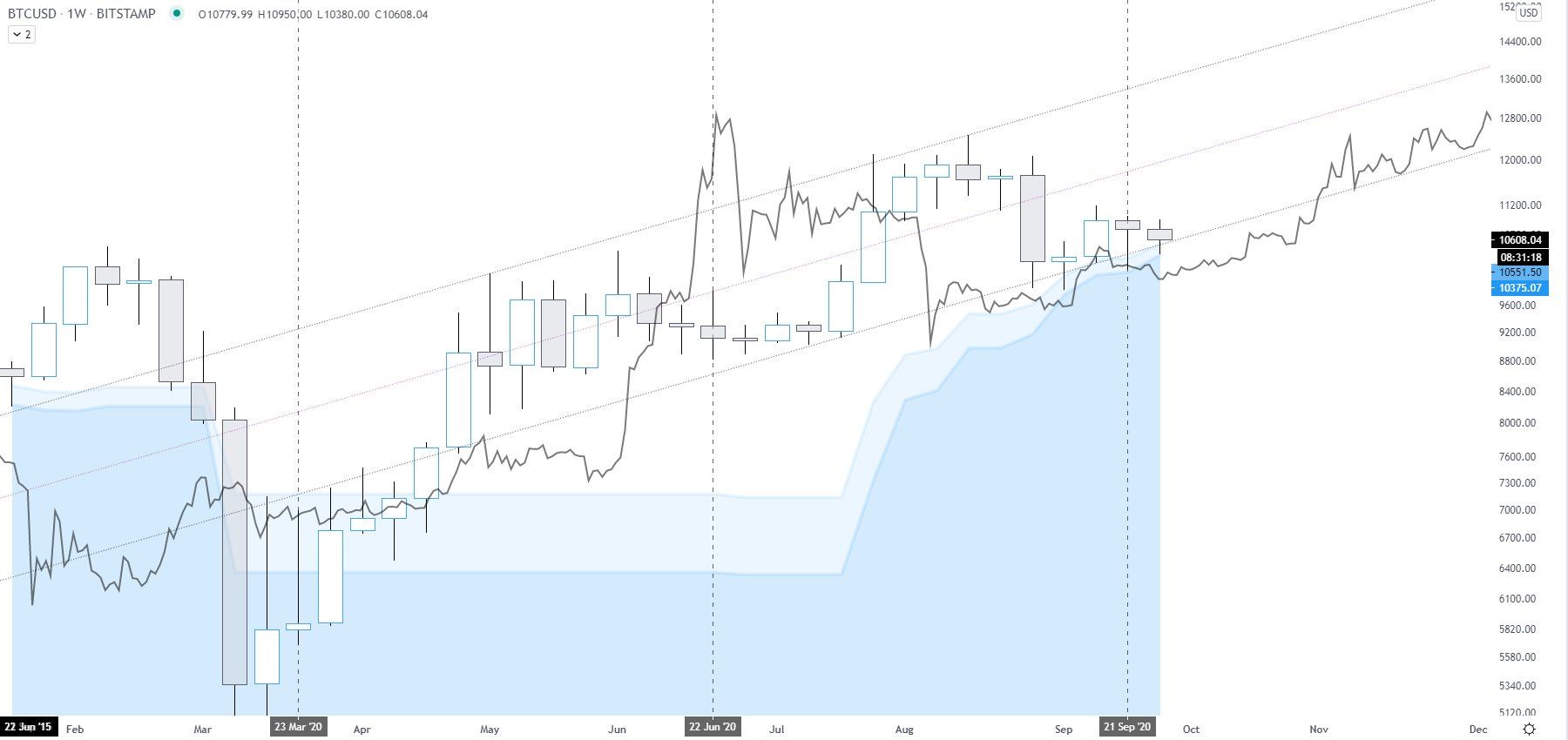 Bitcoin đang tiến gần đến các ngưỡng hỗ trợ quan trọng, thị trường chưa lối thoát