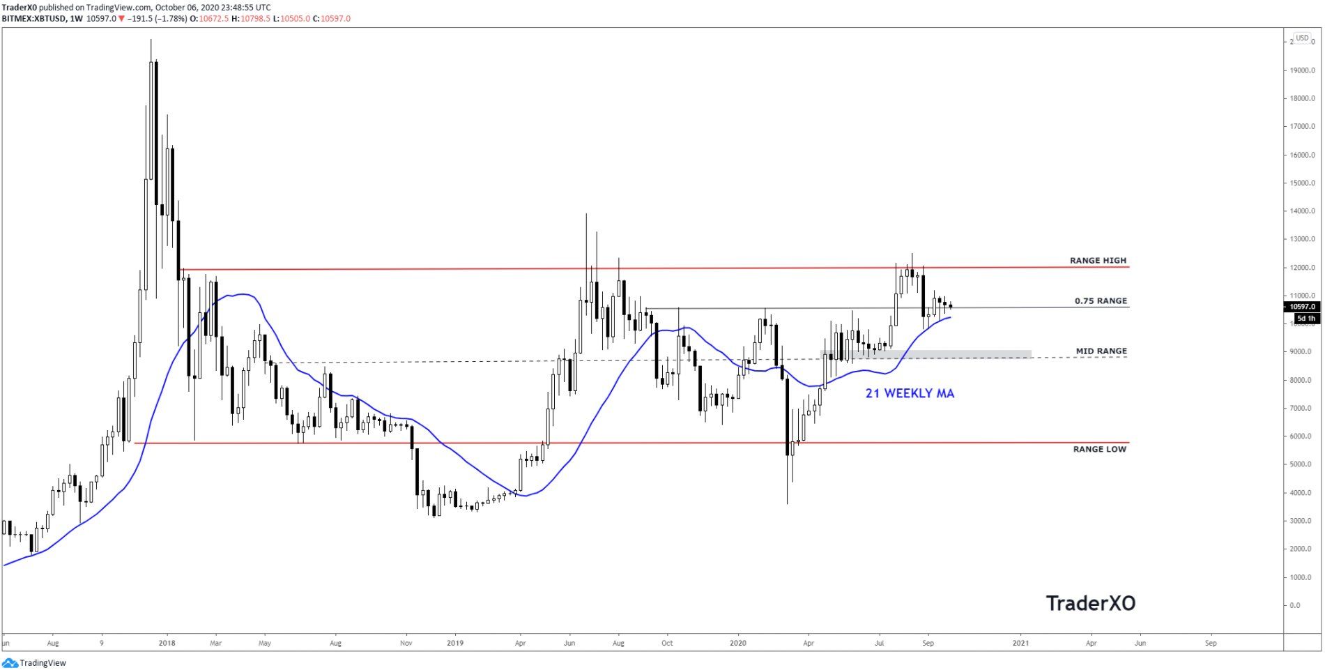 Bitcoin đang tiến gần đến các ngưỡng hỗ trợ quan trọng, thị trường chưa lối thoát