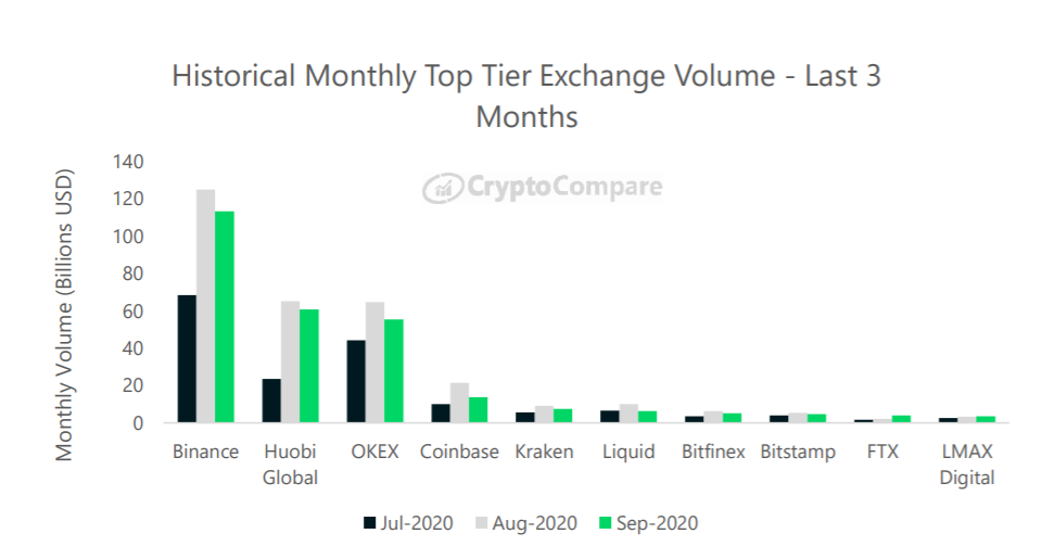 Khối lượng giao dịch trên các sàn tập trung giảm 17%, Binance giữ vững vị trí dẫn đầu