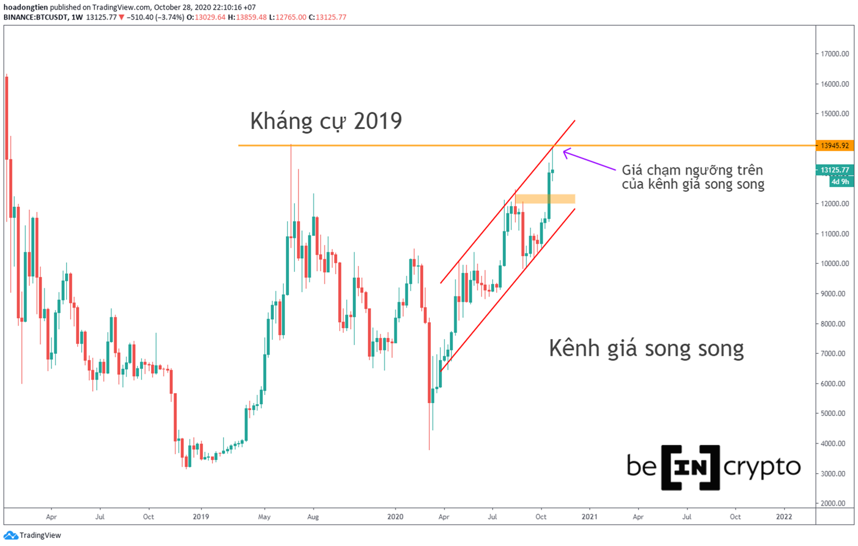 Phân tích kỹ thuật Bitcoin