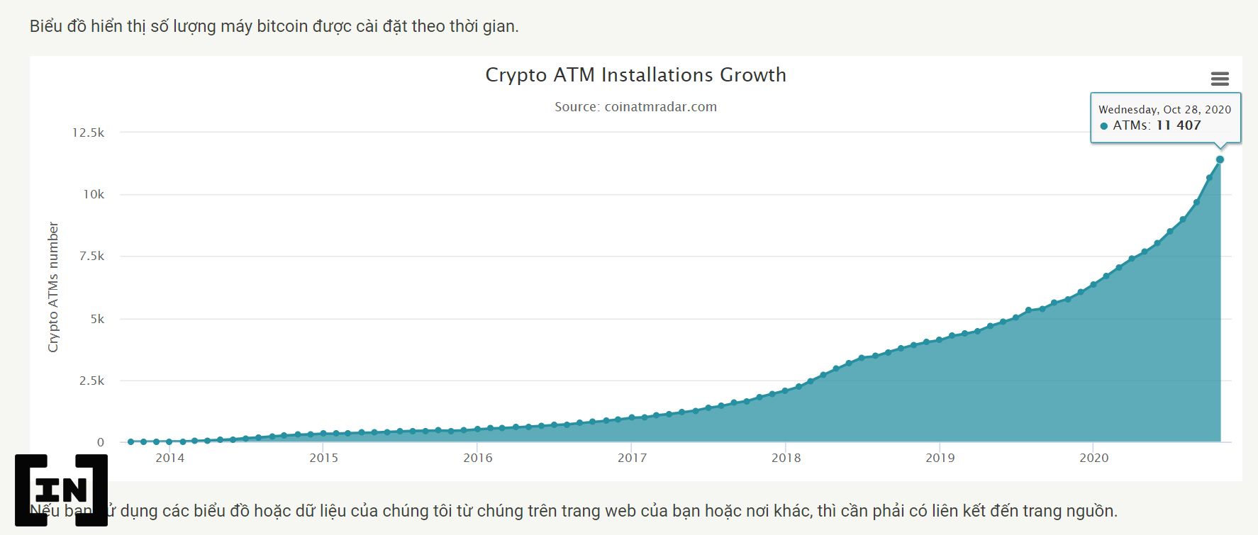 Số lượng máy ATM Bitcoin
