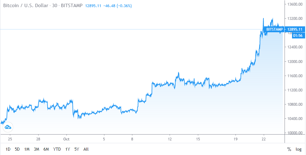 JPMorgan quay ngoắt thái độ, chuyến sang ủng hộ thị trường giá tăng Bitcoin 