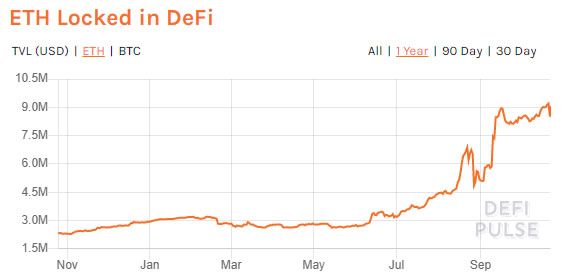 Kỳ vọng vào Ethereum đang tăng cao nhờ cơn sốt DeFi và bùng nổ của Bitcoin