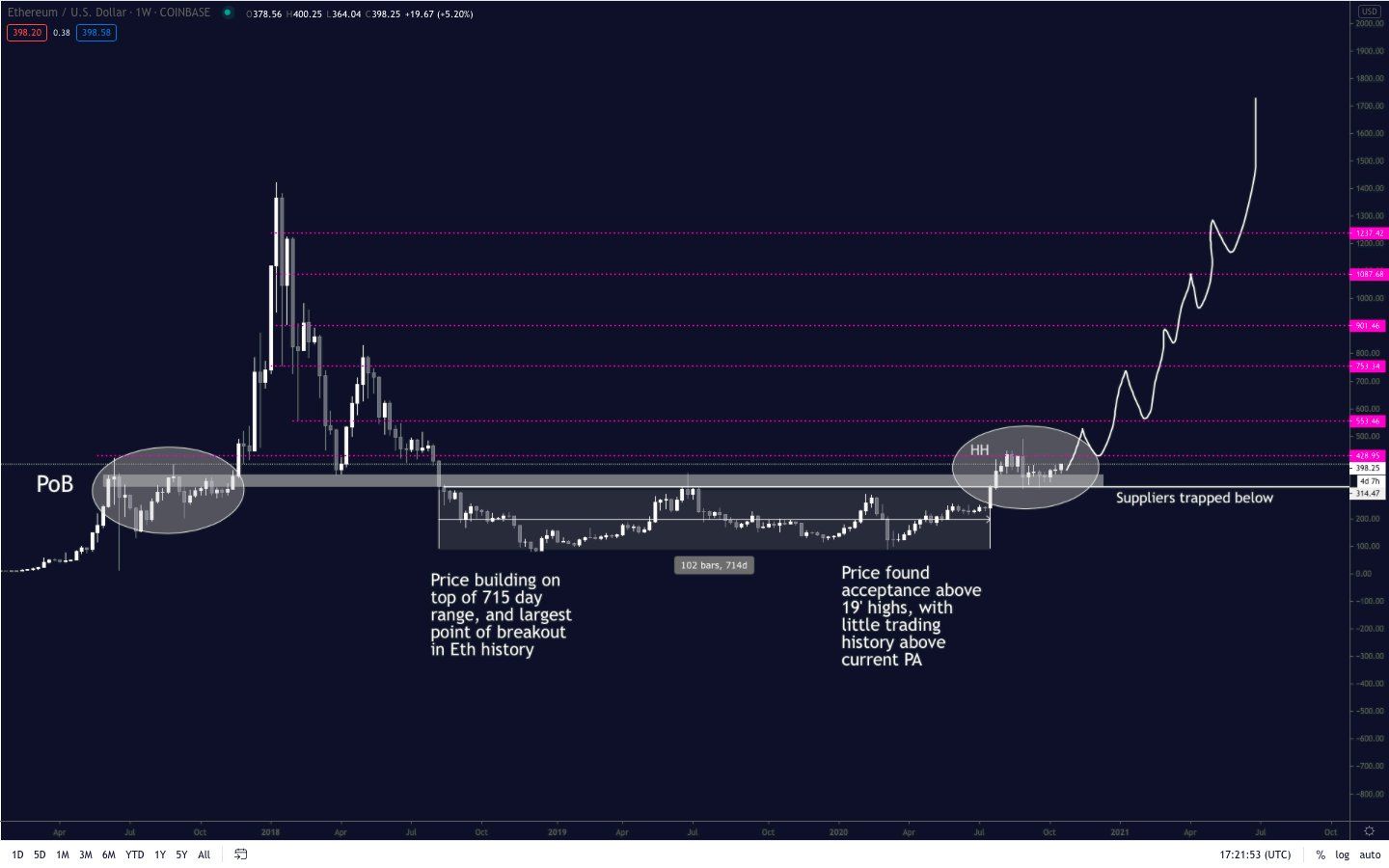 Kỳ vọng vào Ethereum đang tăng cao nhờ cơn sốt DeFi và bùng nổ của Bitcoin