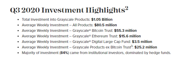 Grayscale quý 3/2020: thu hút hơn 1 tỷ USD, phần lớn đầu tư vào Bitcoin