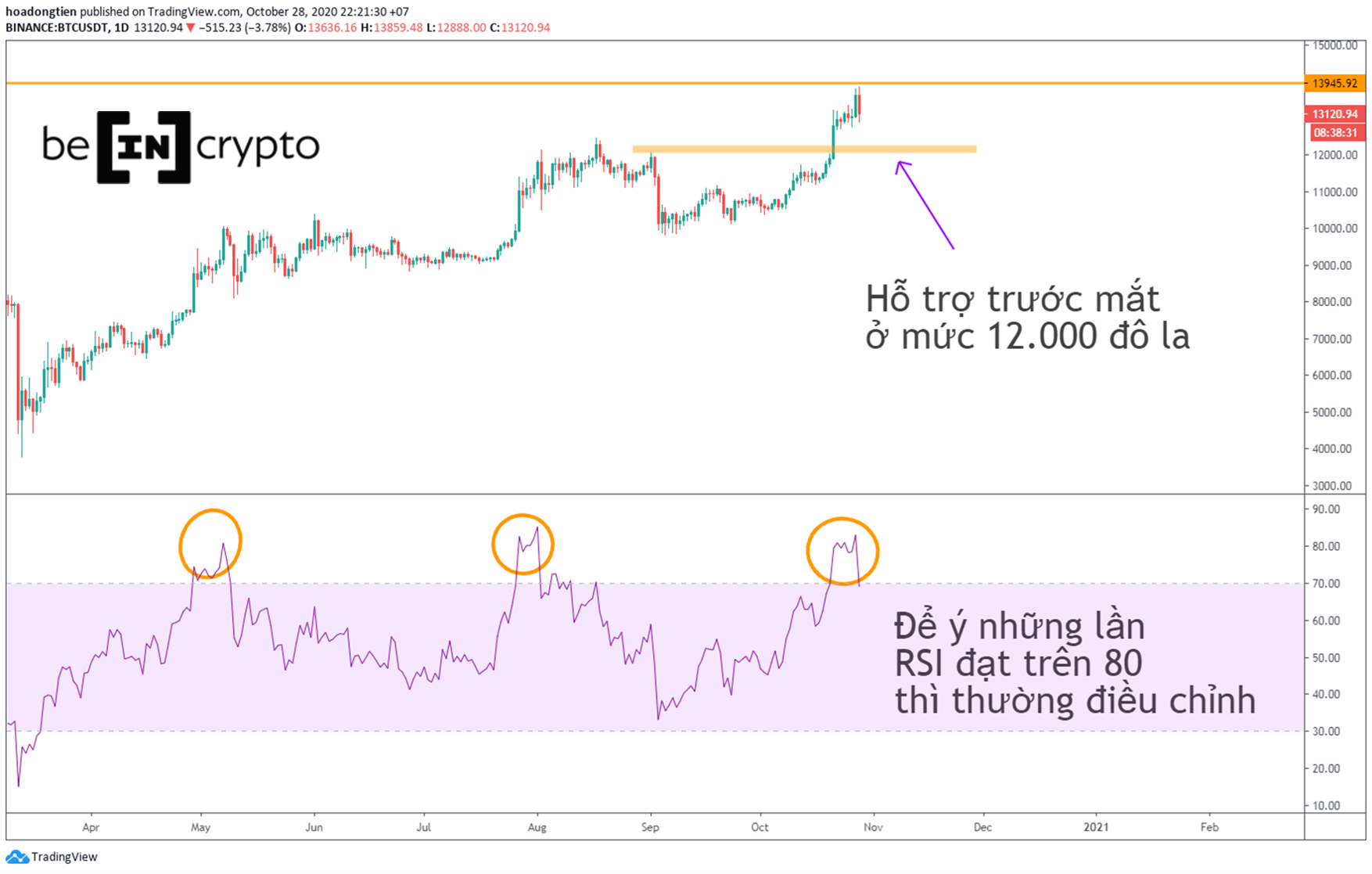 Phân tích kỹ thuật Bitcoin