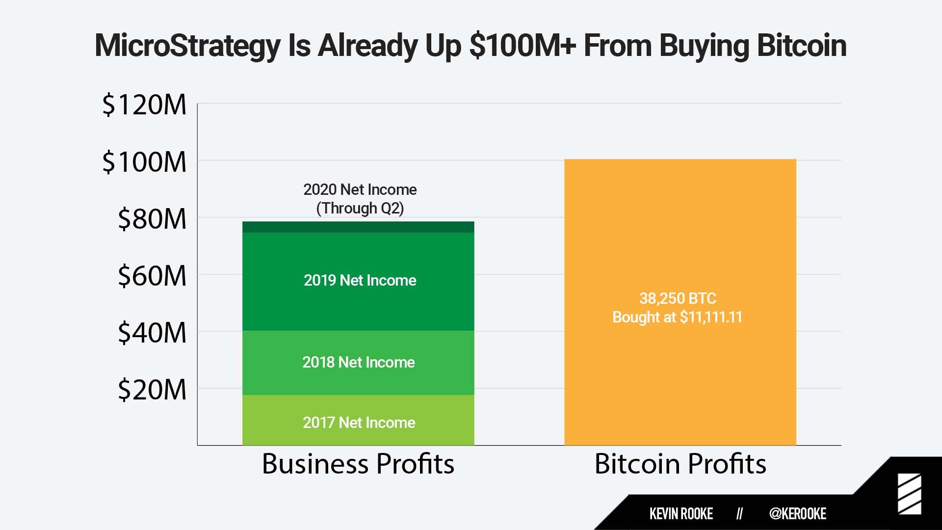 MicroStrategy bỏ túi 100 triệu USD từ khoản đầu tư Bitcoin