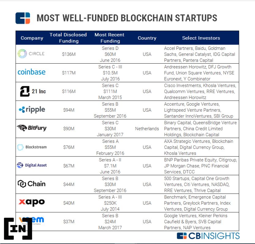 10 quỹ đầu tư mạo hiểm vào công nghệ blockchain
