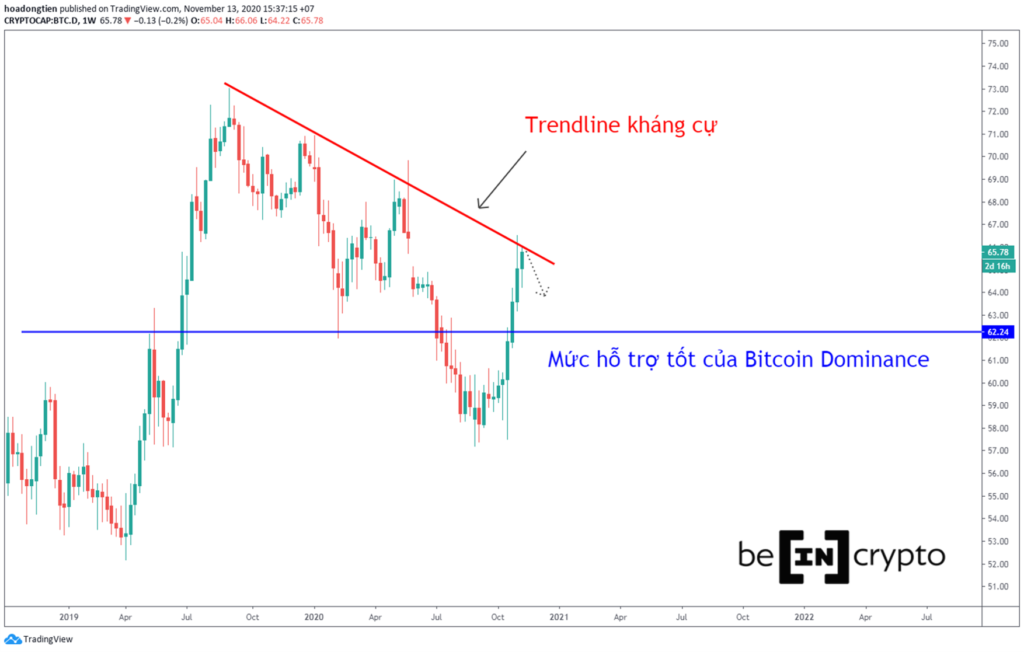 BTC.D chạm vùng kháng cự 65% cách đây 2 tuần.