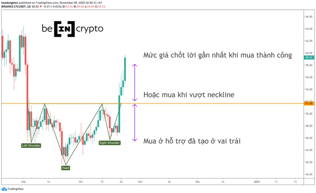 Ví dụ giao dịch với mô hình vai đầu vai ngược