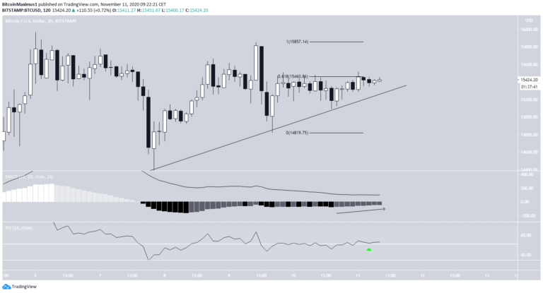 MACD và RSI đều cho tín hiệu tăng tích cực