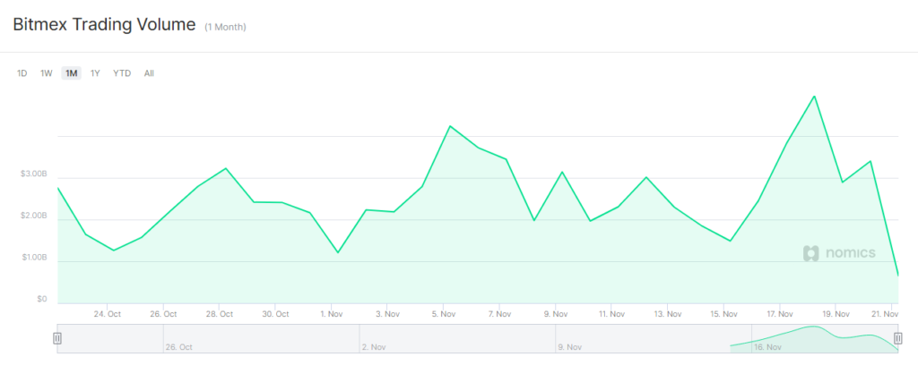 Người dùng BitMEX còn 2 tuần để cập nhật KYC để có thể tiếp tục sử dụng