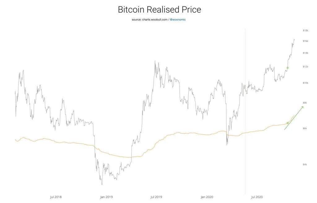 Litecoin tăng trưởng xuất sắc 13%, Bitcoin tiếp tục duy trì ngưỡng giá trên 16.000 USD
