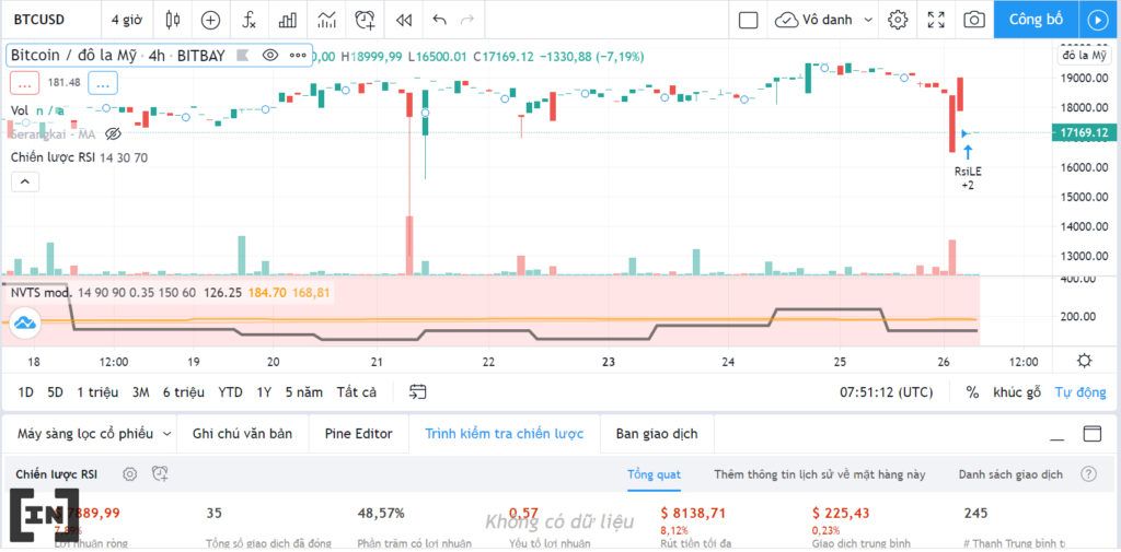 Cá voi dịch chuyển BTC lên sàn