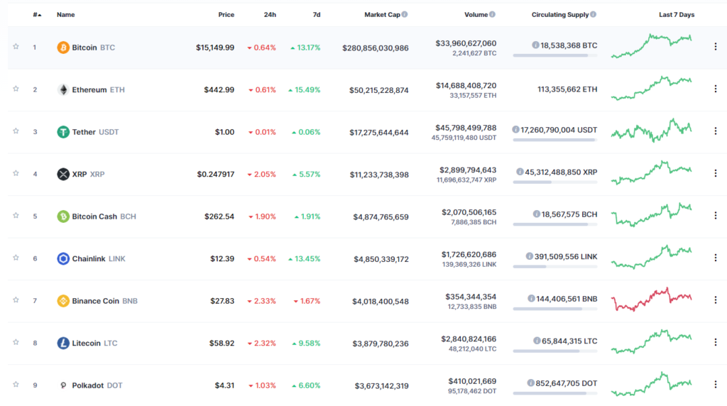 DOT giữ vị trí thứ 9 trên CoinmarketCap