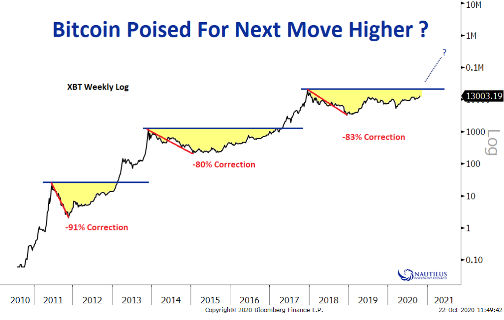 Góc nhìn biến động giá Bitcoin từ đồ thị logarit có khả năng thành hiện thực.