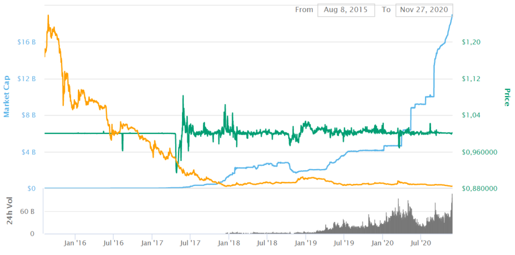 Vốn hóa thị trường Tether đạt hơn 19 tỷ USD bất chấp giá Bitcoin điều chỉnh giảm