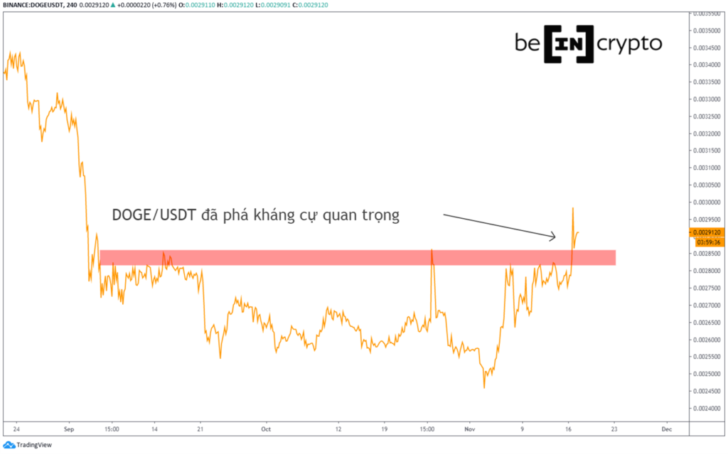 Giá DOGE tăng qua vùng kháng cự quan trọng của hơn 2 tháng nay.