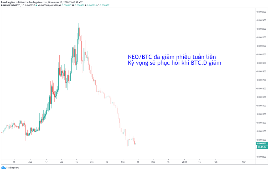 NEO/BTC có thể phục hồi khi BTC.D giảm