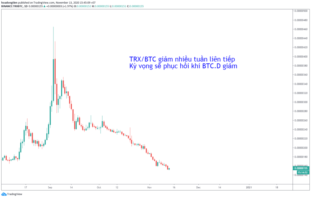 TRX/BTC có thể phục hồi khi BTC.D giảm