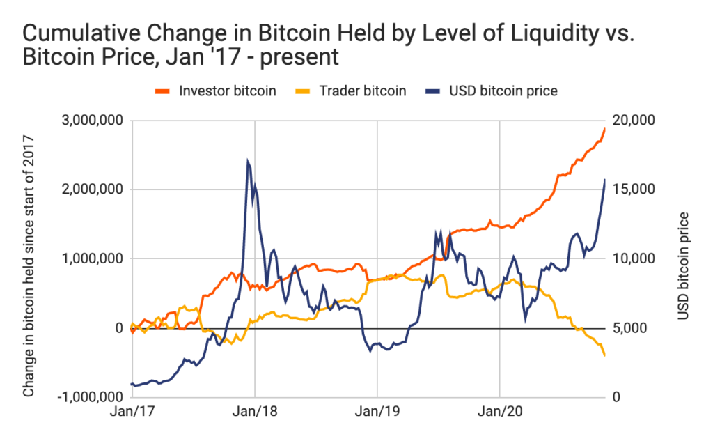 Khan hiếm nguồn cung, nguyên nhân đằng sau sự tăng trưởng mạnh mẽ của Bitcoin