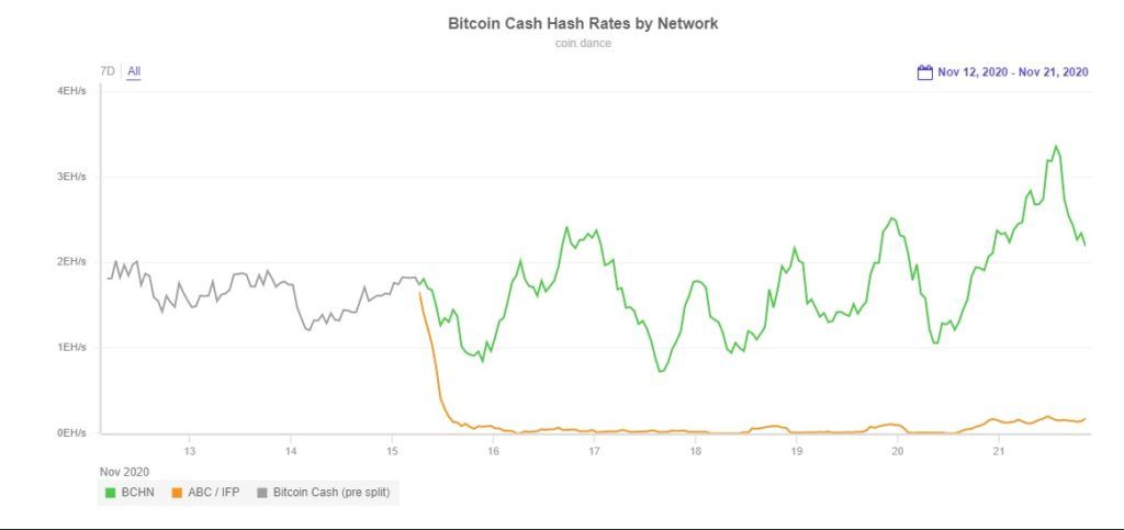 Sau một tuần hardfork, giữa Bitcoin Cash Node và Bitcoin Cash ABC ai chiến thắng?