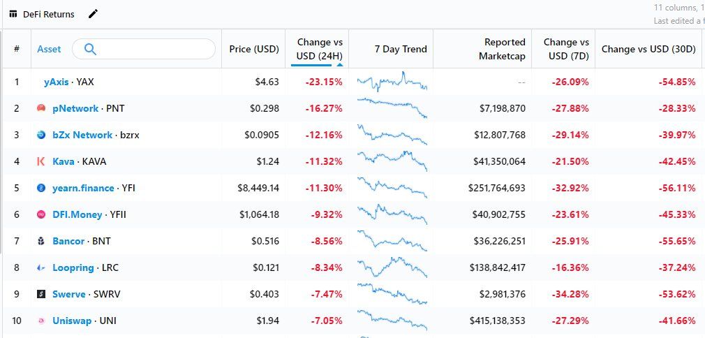 Hàng loạt các token DeFi giảm giá.