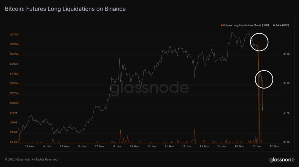 Đây là số lượng tiền lớn kỷ lục bị cháy vì long Bitcoin trên sàn Binance trong suốt 1 tháng nay.