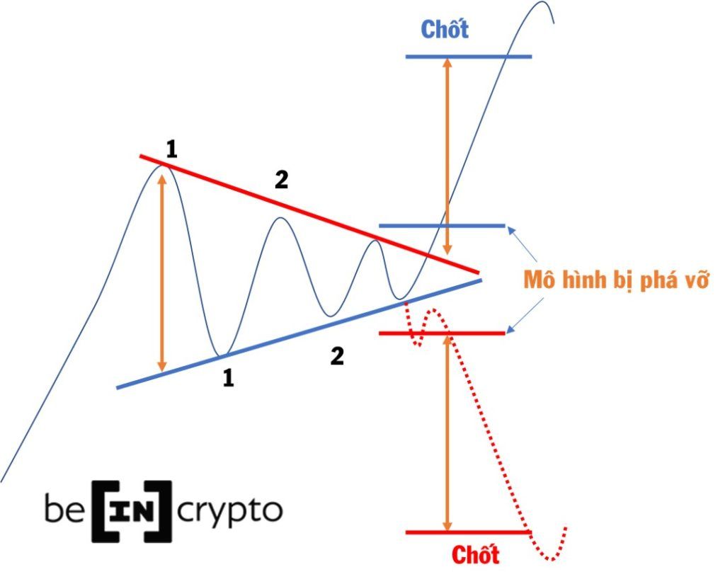 5 Phút nhận biết và giao dịch với mô hình tam giác dễ hiểu